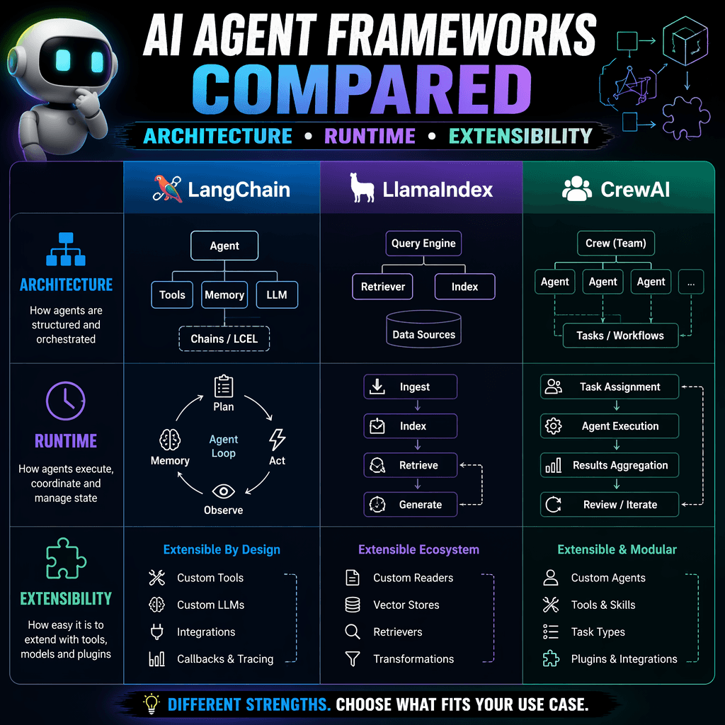 Comparison of AI agent frameworks with labeled architecture and use case highlights