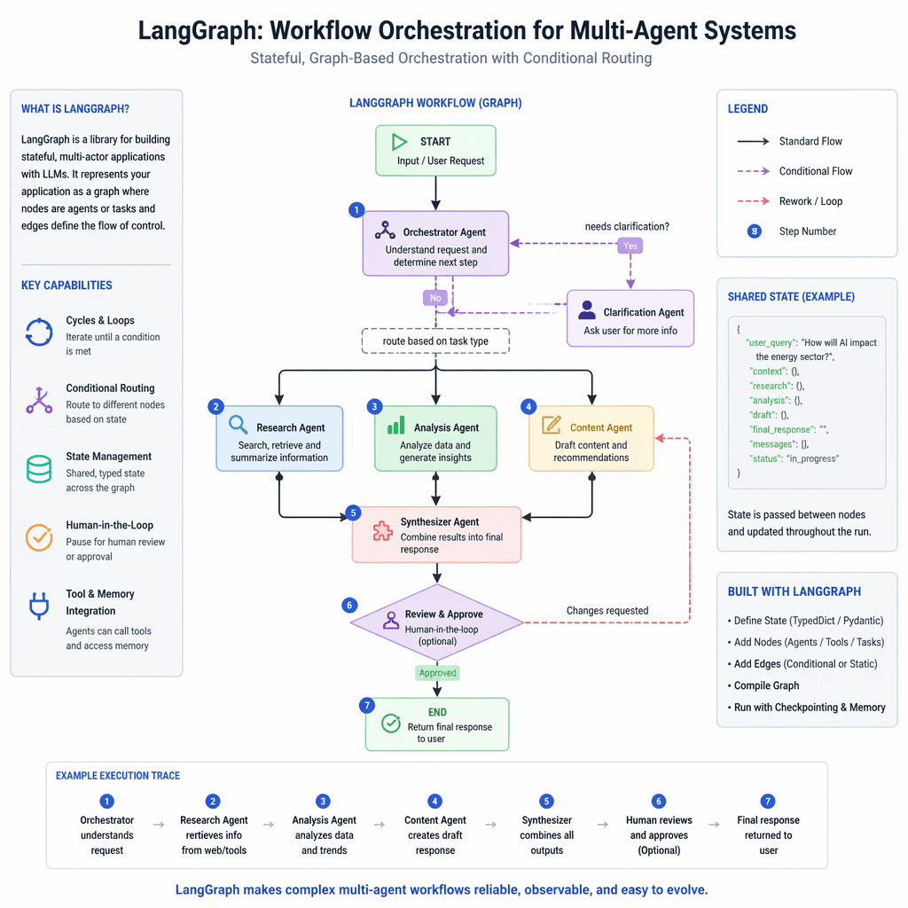 Visual workflow representation in LangGraph