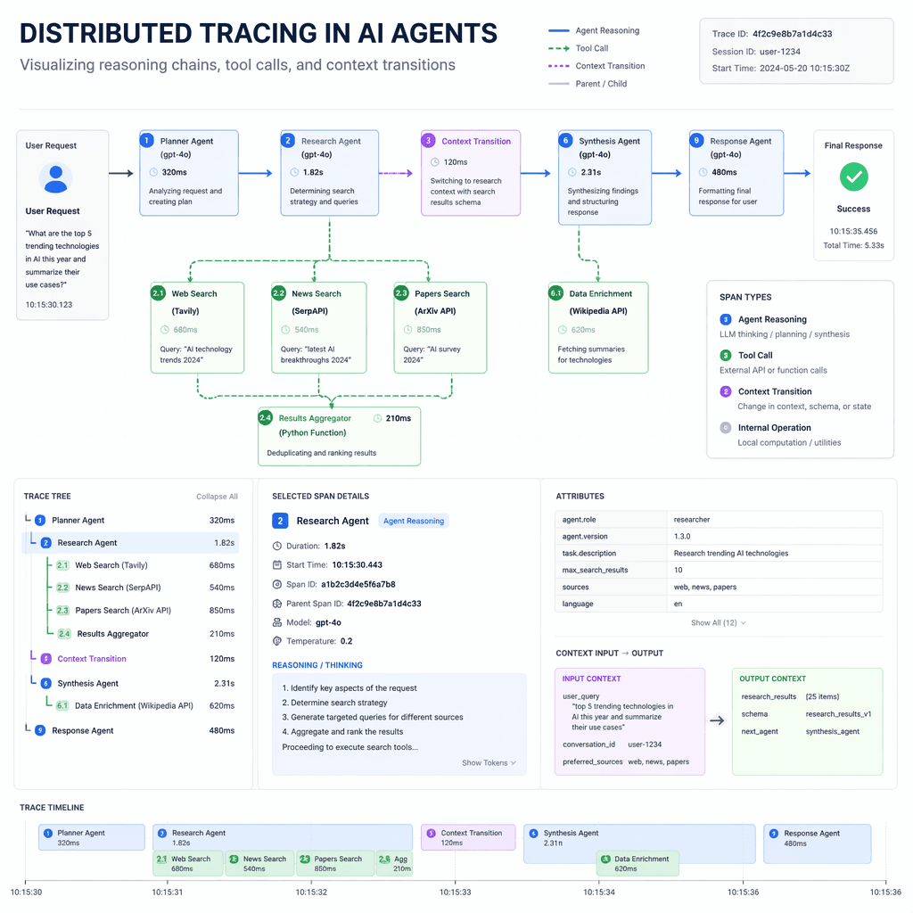 Distributed tracing diagram for AI agents