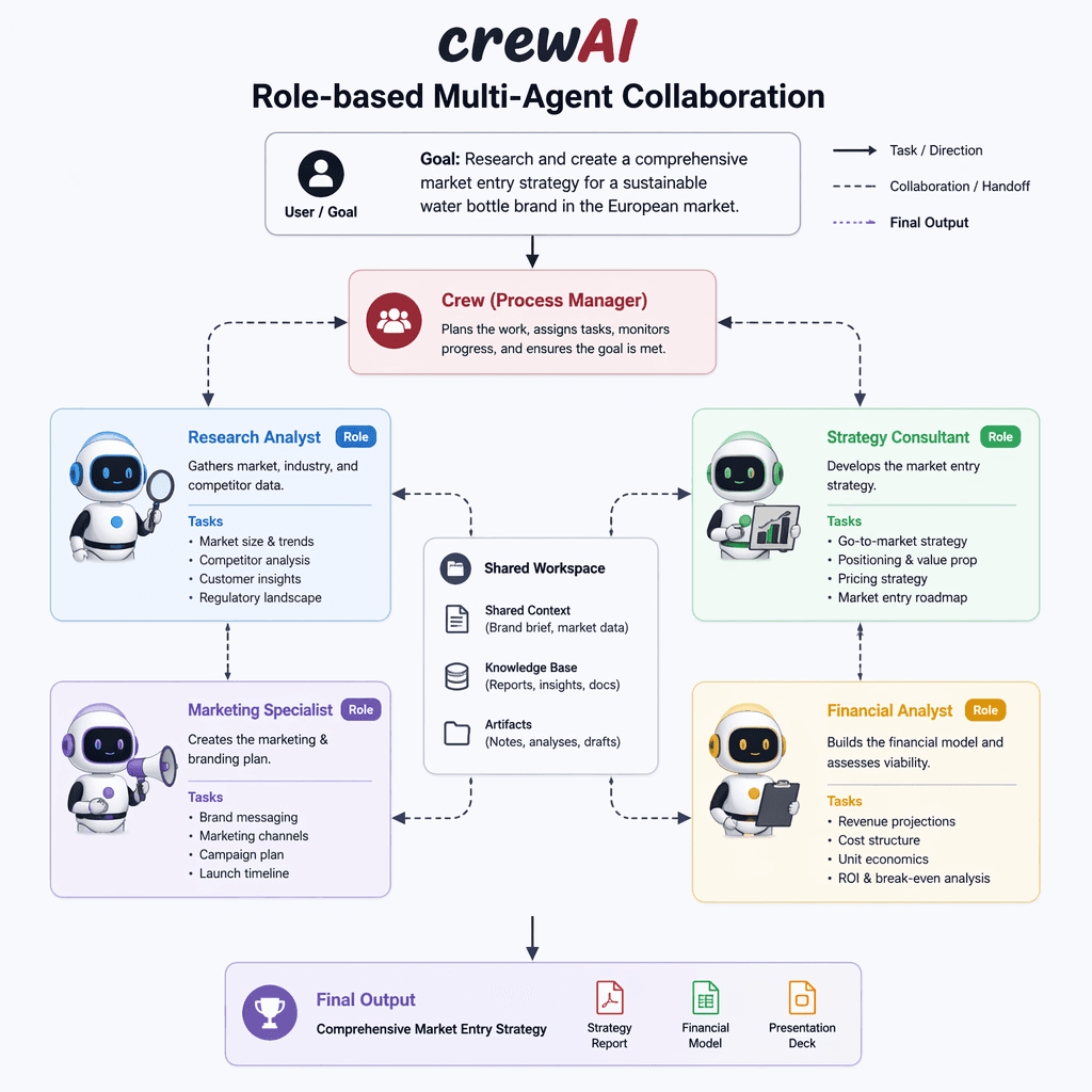 CrewAI role-based collaboration