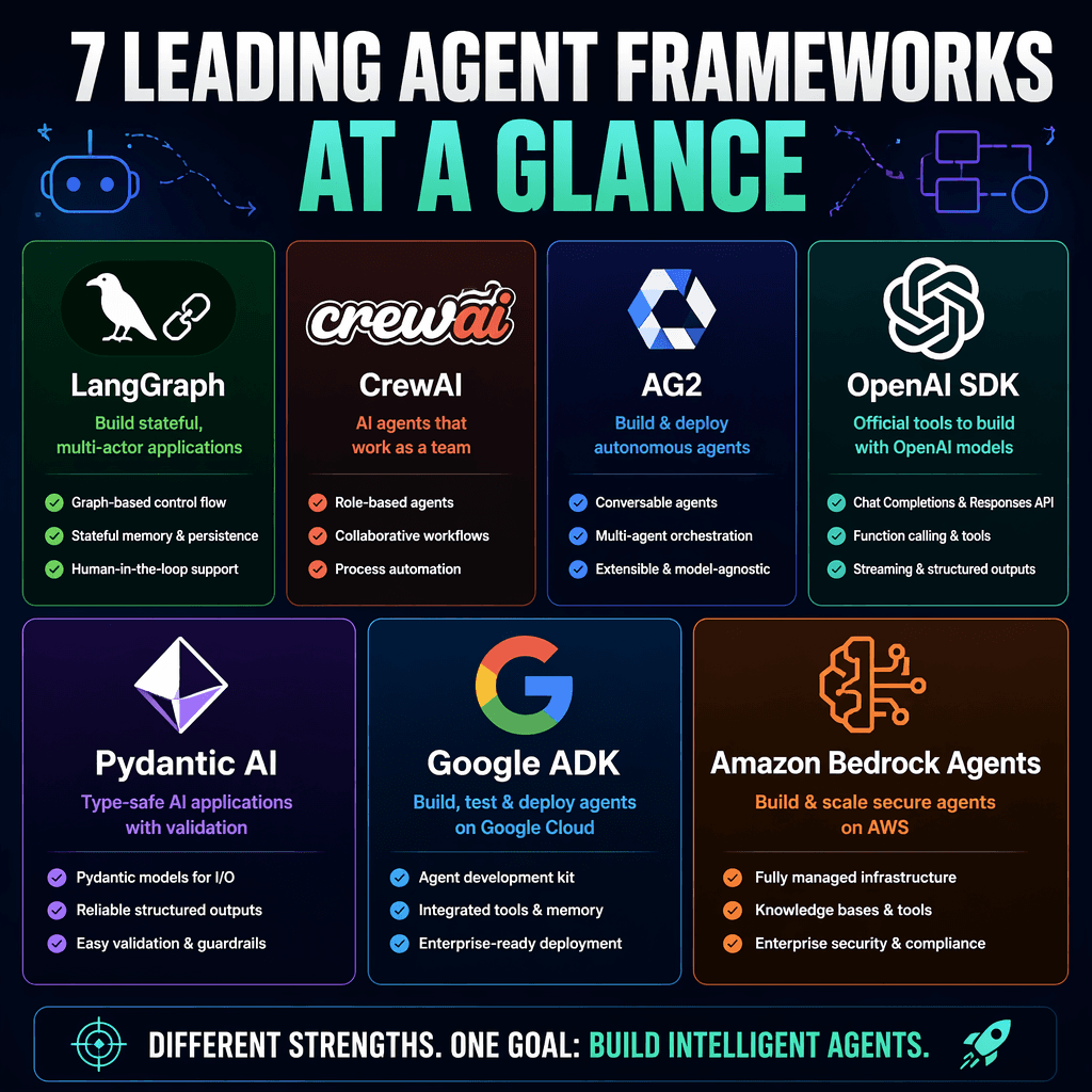 Comparison of AI agent frameworks in 2026