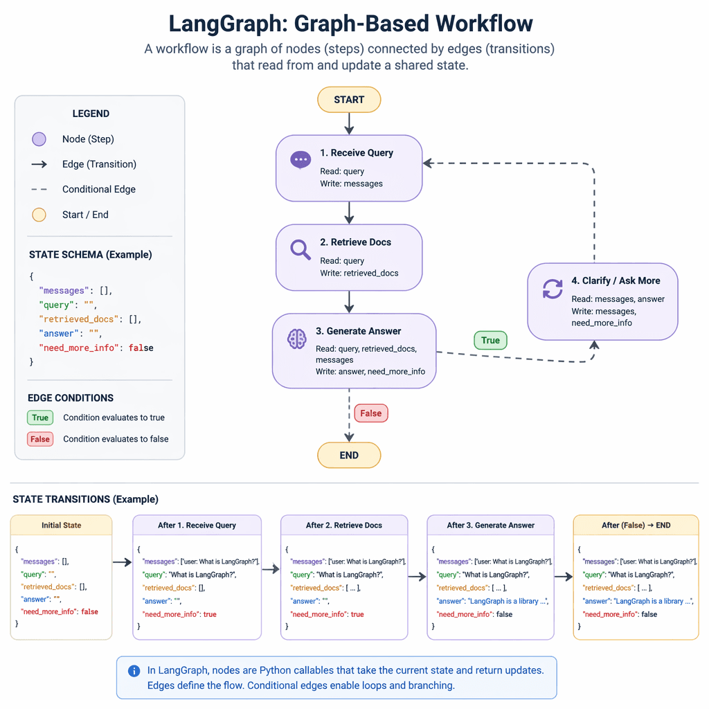 LangGraph workflow diagram